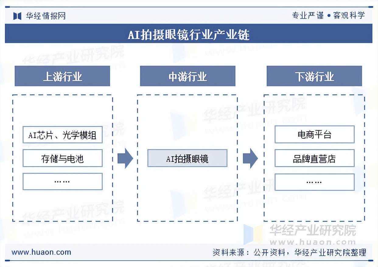 行业产品特点、产业链结构及上游供应分析新葡京2025年全球及中国AI拍摄眼镜(图4)