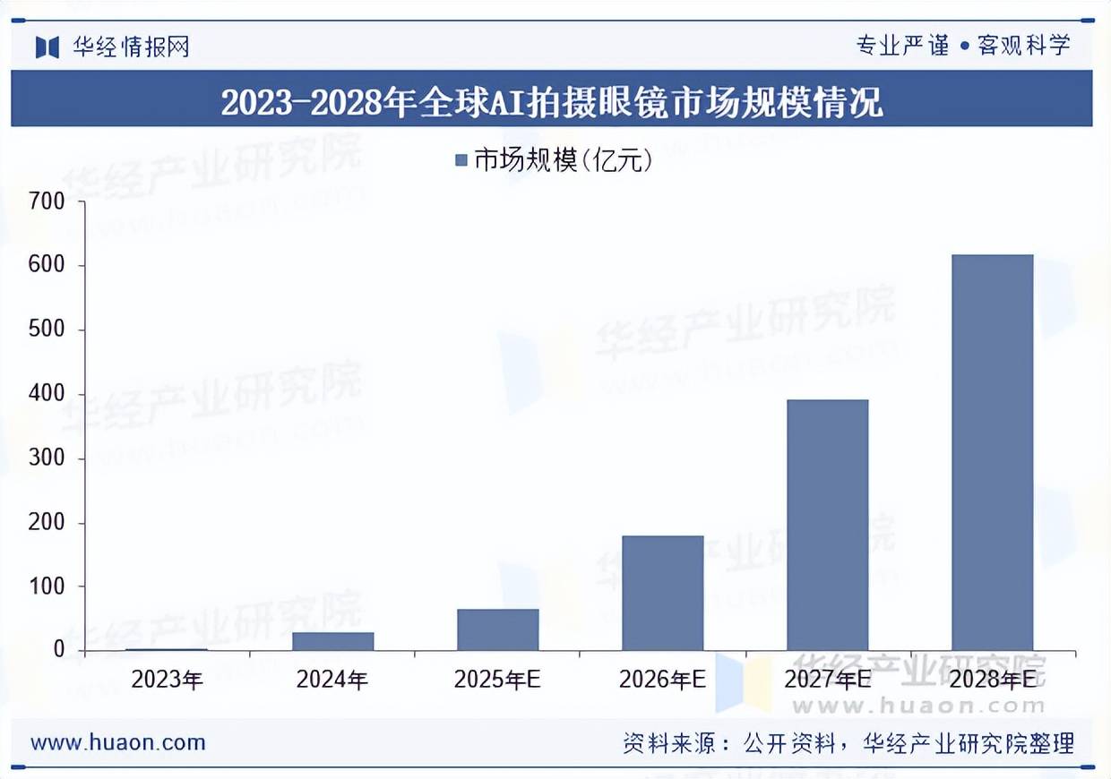 行业产品特点、产业链结构及上游供应分析新葡京2025年全球及中国AI拍摄眼镜(图3)